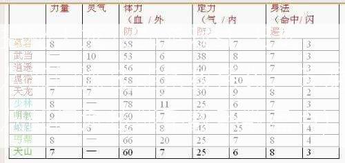 揭秘天龙八部游戏sf:天龙八部门派技能系数系数，天龙八部门派技能系数系数盘点)  第1张