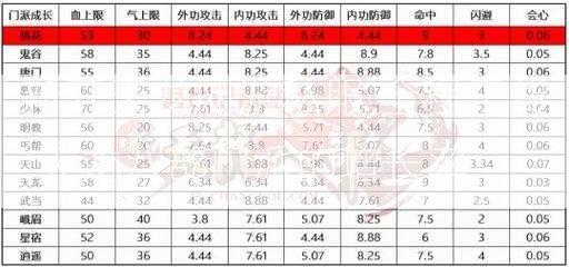 新开天龙网游私服,全程干货:天龙八部门派的增长率