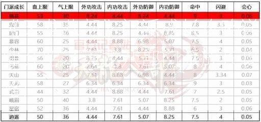 《天龙八部》门派成长攻略详细介绍了天龙八部门派成长攻略)  第2张