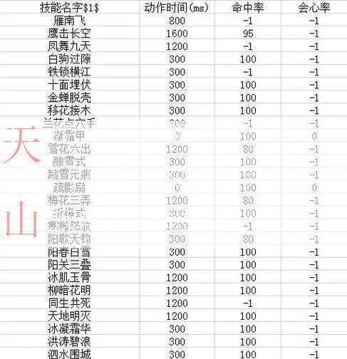 【天龙八部网游sf】:天龙八部门派技能变化，天龙八部门派技能更新速度)