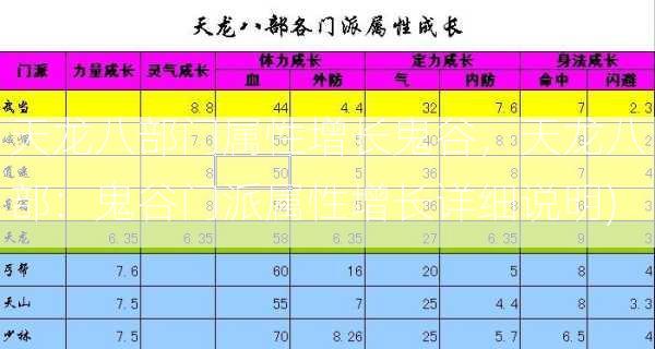 天龙八部门属性增长鬼谷，天龙八部：鬼谷门派属性增长详细说明)  第1张