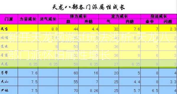 新开天龙网游sf玩法浅析:天龙八部门派怀旧属性增长  第1张