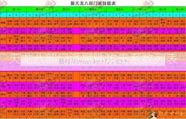 天龙八部门派属性攻击系数列表  第2张