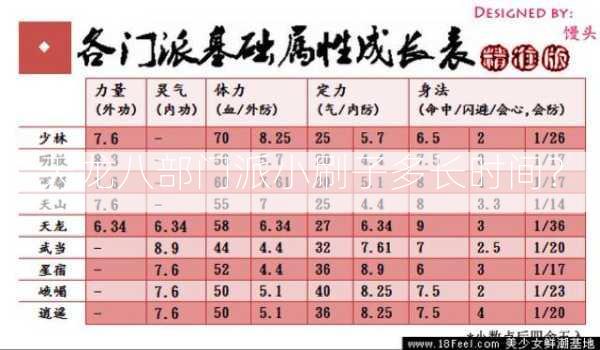 天龙八部门派小刷子多长时间？  第2张