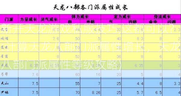 新开天龙游戏私服技巧,这都可以？:计算天龙八部门派属性增长，天龙八部门派属性等级攻略)  第2张