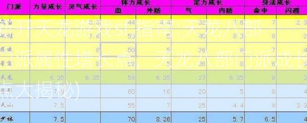 新开天龙游戏sf,指南:天龙八部门派属性增长点，天龙八部门派成长点大揭秘)  第2张