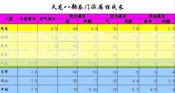 天龙八部门派增长率，天龙八部门派修炼速成指南)