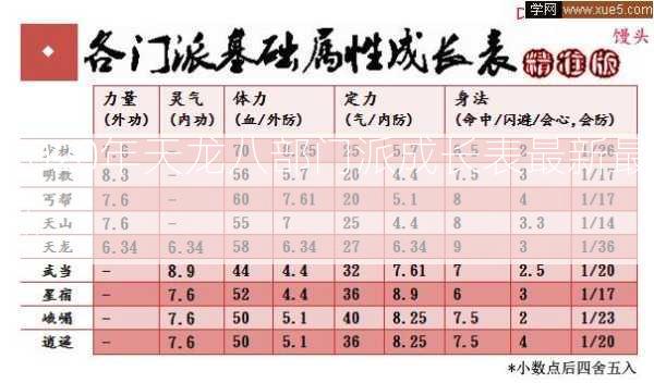 2020年天龙八部门派成长表最新最新  第1张