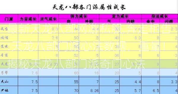 最新天龙八部网游私服,奔走相告:天龙八部门派心法数据，重量！揭秘天龙八部门派奇门心法  第2张