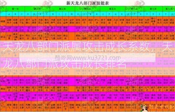 天龙八部门派属攻击成长系数，天龙八部门派攻击成长排名  第2张