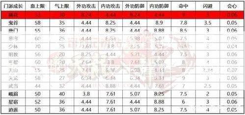 天龙八部门派属性攻击表,天龙八部门派攻击属性大揭密！  第2张