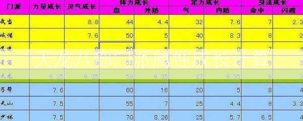 天龙八部门派属性成长计算  第2张