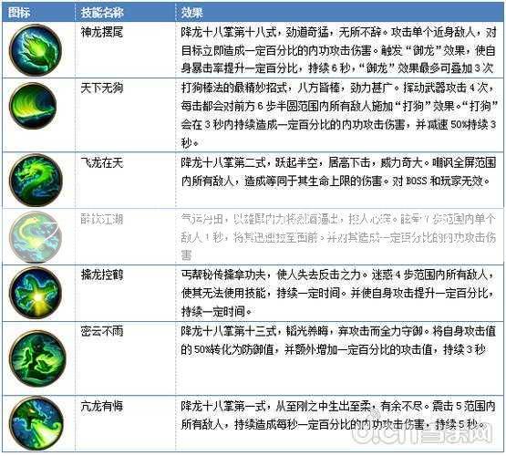 天龙八部游戏里的职业技能  第2张