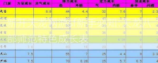 新开天龙网游sf新手必知:天龙八部师范特色成长表