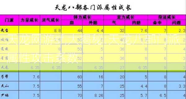 天龙网游sf,大揭秘:天龙八部门派属性攻击系数  第2张