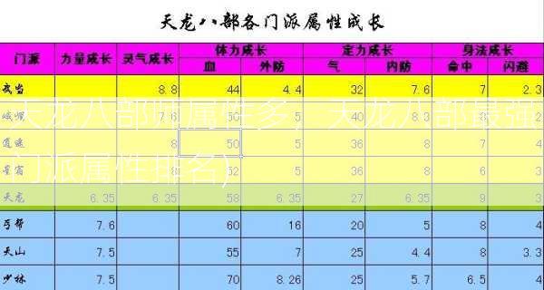 天龙八部师属性多，天龙八部最强门派属性排名)