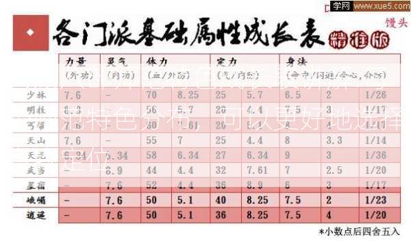 天龙八部师范特色成长表讲解:每个师范特色分布，可以更好地选择自我定位