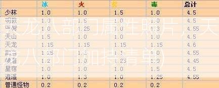 天龙八部门属性照片，天龙八部门加持清单)