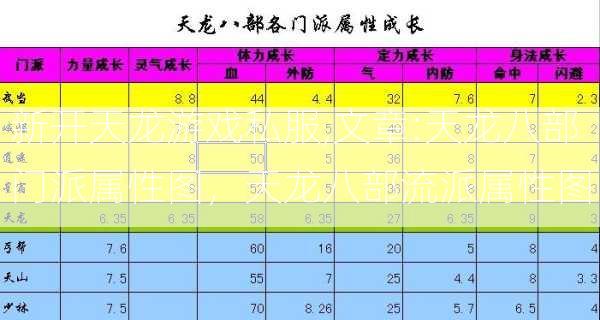 新开天龙游戏私服,文章:天龙八部门派属性图，天龙八部流派属性图  第2张