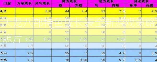 天龙八部特色成长表全新游戏策略照片  第2张