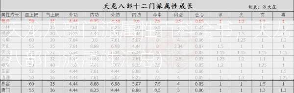 天龙八部门派属性百科全书，天龙八部门派属性汇总)  第2张