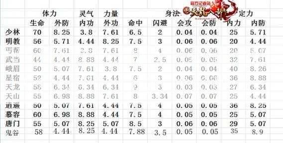 新开天龙网游sf新手必知:介绍天龙八部门派属性成长图 第2张