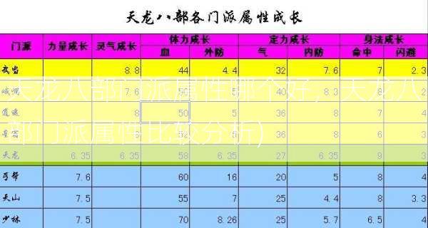 天龙八部门派属性哪个好，天龙八部门派属性比较分析)  第2张