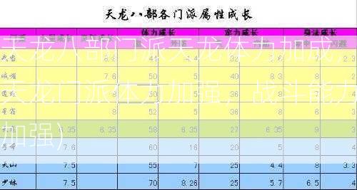 天龙八部门派天龙体力加成，天龙门派体力加强，战斗能力加强)