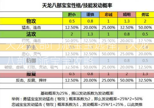 天龙八部门派宝宝选择，天龙八部门派宝宝攻略