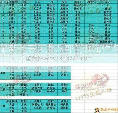 最新列表天龙八部门派属性增长和血量数据。  第2张