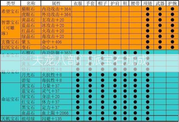 天龙八部门派宝石加成