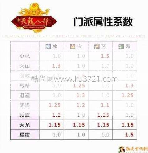 新开天龙八部网游发布网,评比:天龙八部门派天龙双修，天龙双修：门派修炼攻略 - 酷尚网