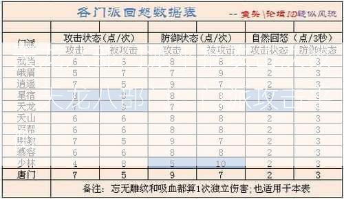 天龙八部门派平推攻击次数，天龙八部门：门派攻击平衡