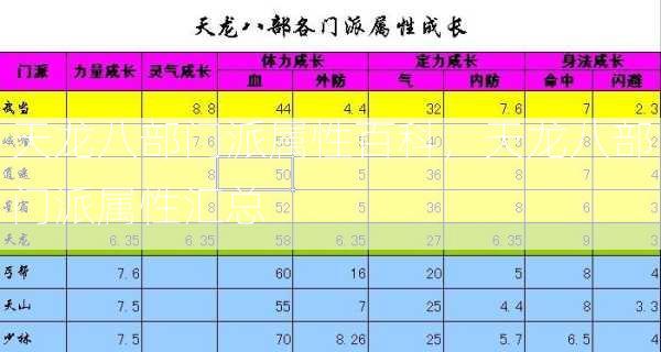 天龙八部门派属性百科，天龙八部门派属性汇总  第2张