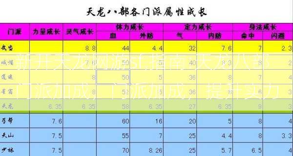 新开天龙网游sf,指南:天龙八部门派加成，门派加成，提升实力  第2张