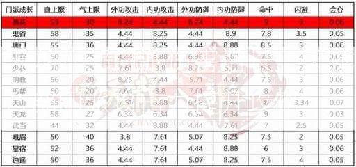 天龙八部门派伤害增长，天龙八部门派攻击力提升攻略