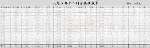 天龙八部门派属性在哪里看，天龙八部门派属性查询  第1张