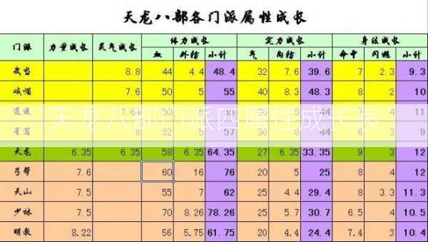 天龙八部门派四属性成长表  第2张