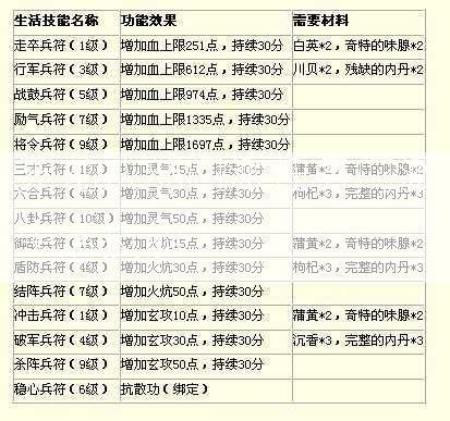 天龙八部门派任务门派生活技能  第1张