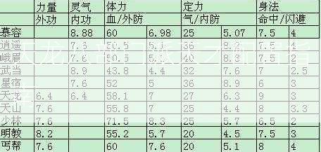 天龙八部门派天才配置指南  第2张