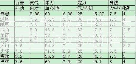 天龙八部门派命中率，天龙八部门派攻击准确率  第1张