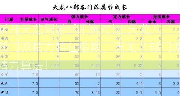 新开天龙网游sf评测对比:天龙八部门派精力特征指数，天龙八部门派精力算法！  第2张