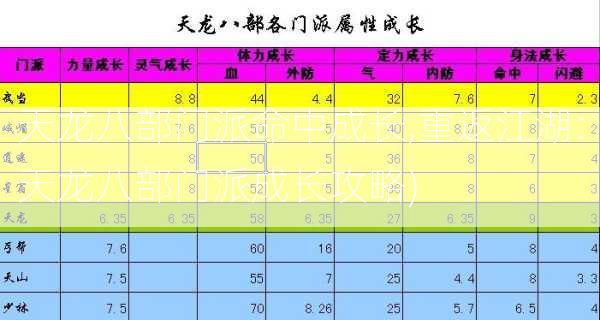 天龙八部门派命中成长,重返江湖：天龙八部门派成长攻略)