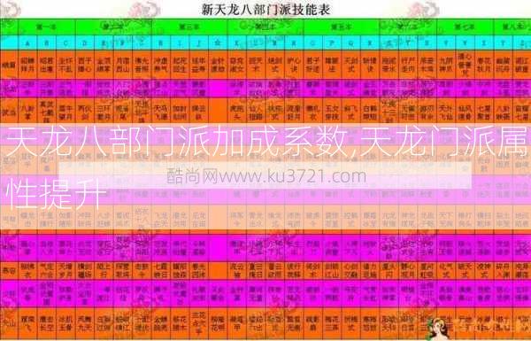 天龙八部门派加成系数,天龙门派属性提升  第2张