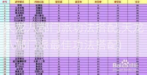 天龙八部门派功法搭配,天龙八部门派最佳功法搭配)  第2张