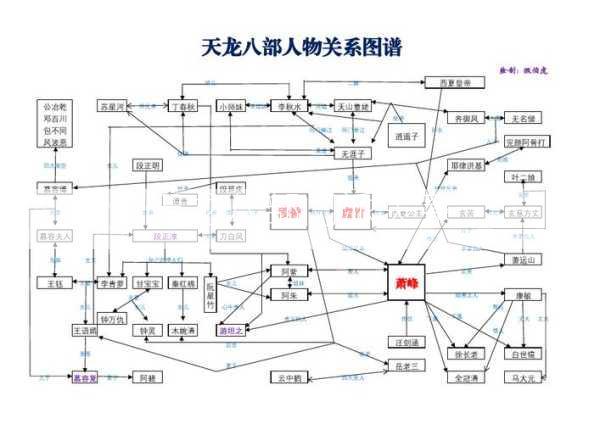 天龙八部门派关系