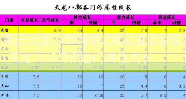 新开天龙八部网游sf难以置信经验:天龙八部门派唐门属性成长  第1张