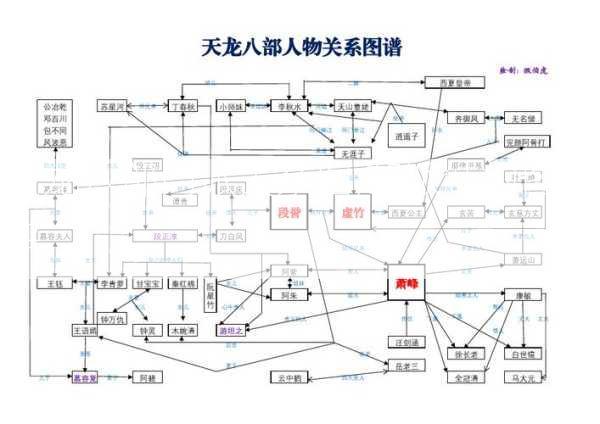 天龙八部门派关系图,部派结构图详解