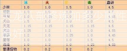 天龙八部修炼加多少属性最好  第1张