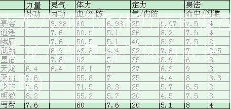 天龙八部门派体力成长鬼谷,天龙八部鬼谷门体力成长攻略)  第2张